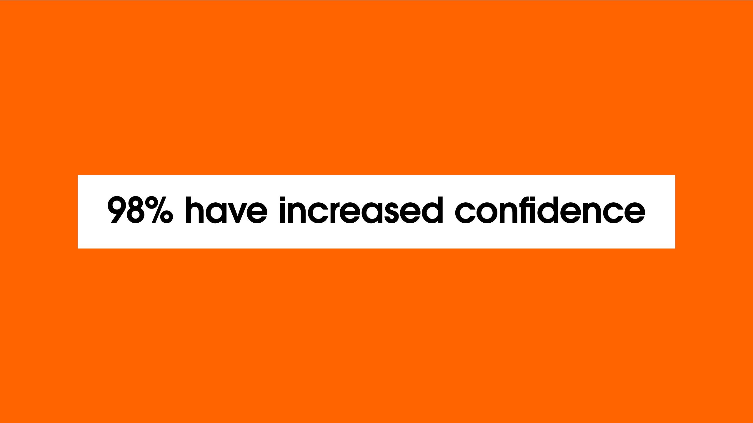 '98% have increased confidence'