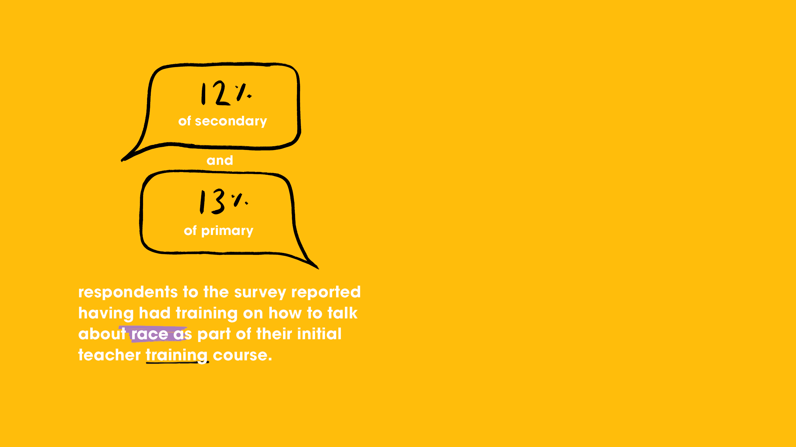 12% of secondary and 13% of primary respondents to the survey reported having had training on how to talk about race as part of their initial teacher training course.