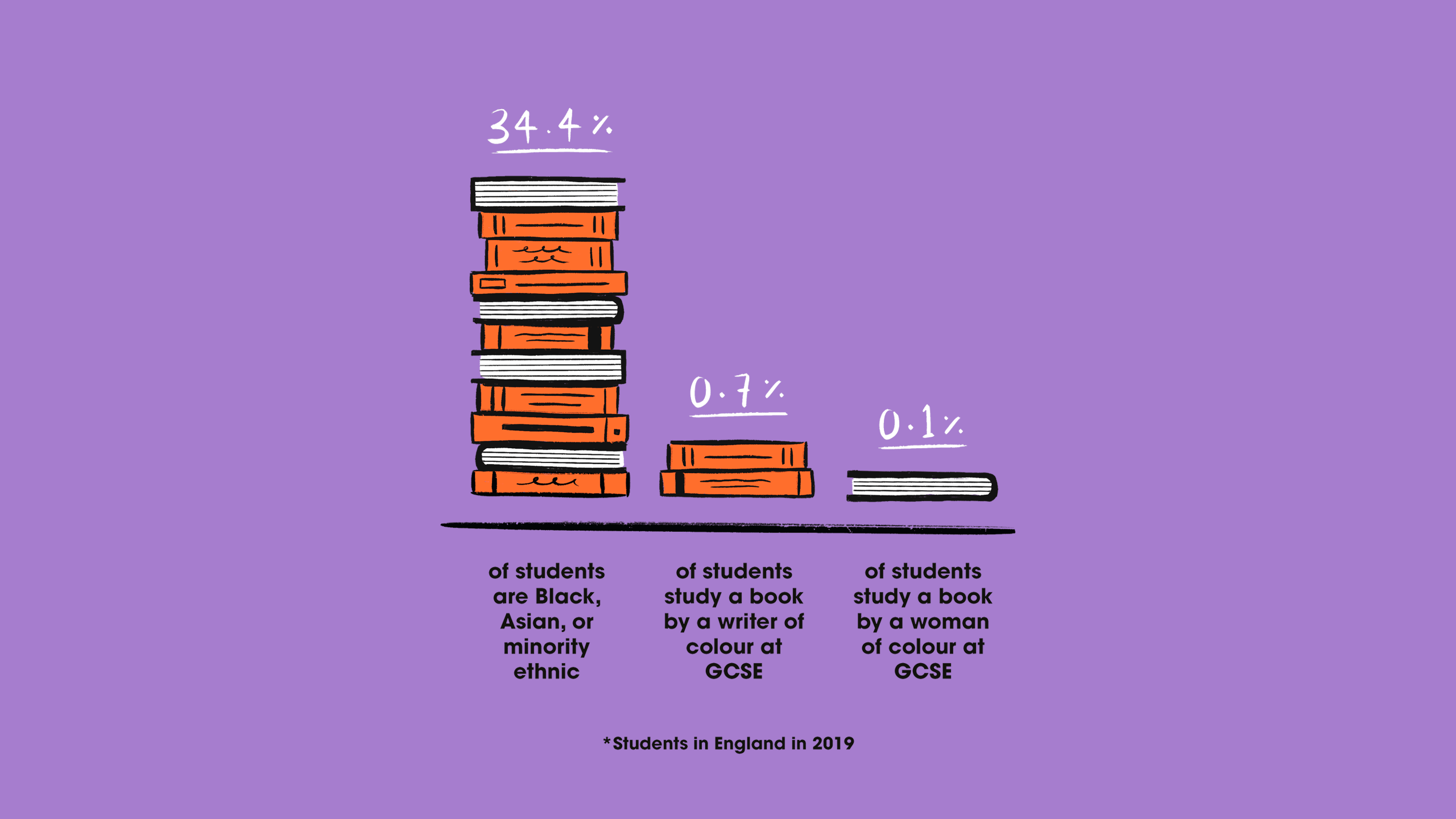 Illustrated infographic: 34.4% of students are Black, Asian, or minority ethnic. 0.7% of students study a book by a writer of colour at GCSE. 0.1% of students study a book by a woman of colour at GCSE. *Students in England in 2019