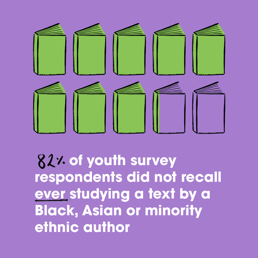 82% of youth survey respondents did not recall ever studying a text by a Black, Asian or Minority Ethnic