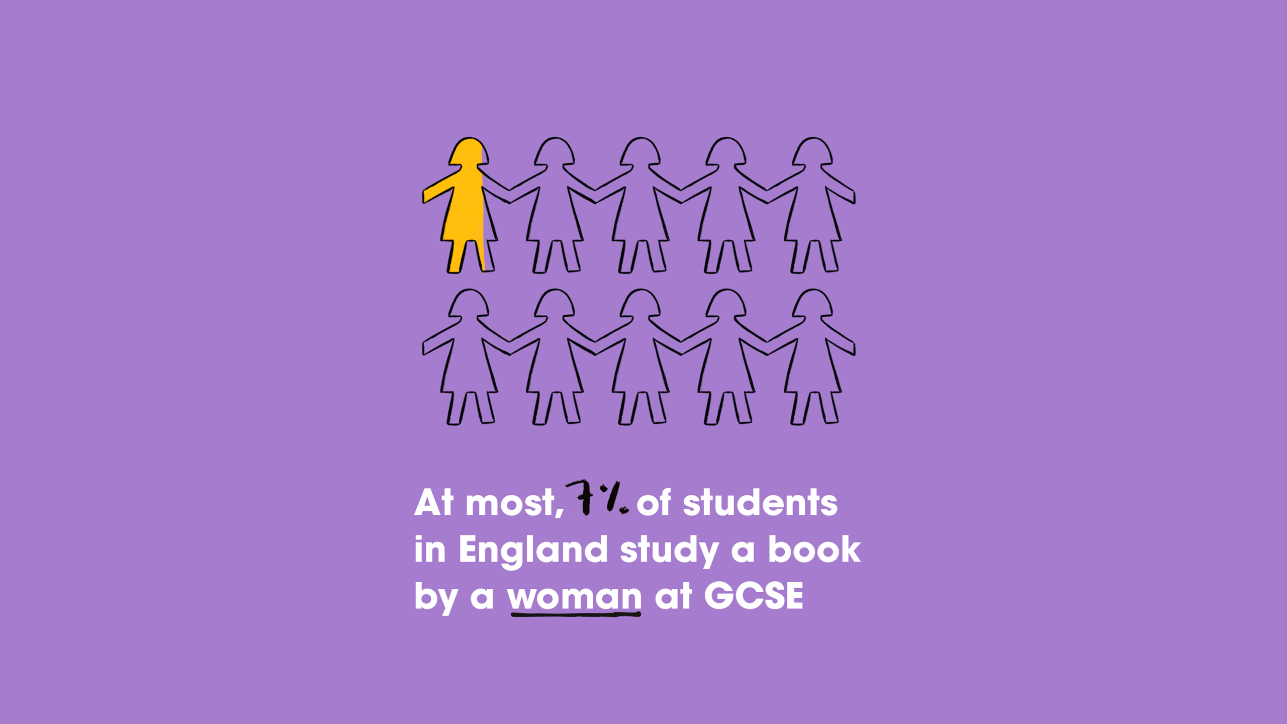 Illustrated infographic: At most, 7% of students in England study a book by a woman at GCSE
